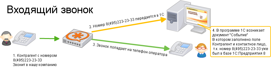 1С + Asterisk входящий звонок