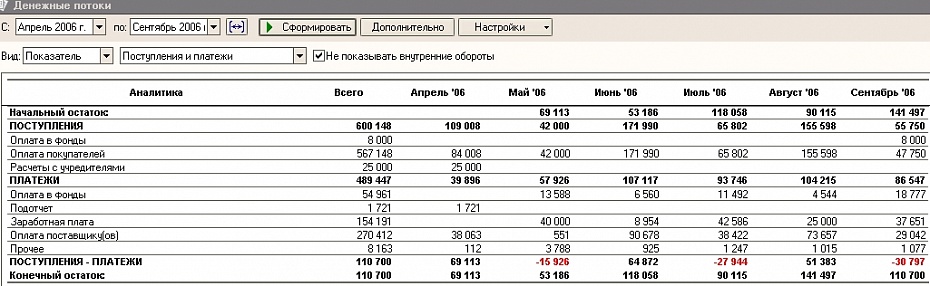 1С:Управляющий Финансовые потоки