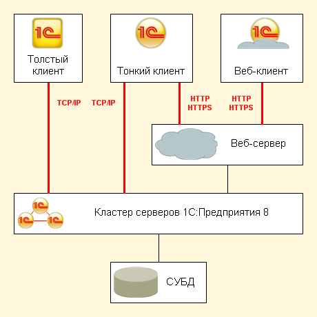 Схема работы сервера 1С Схема работы сервера 1С