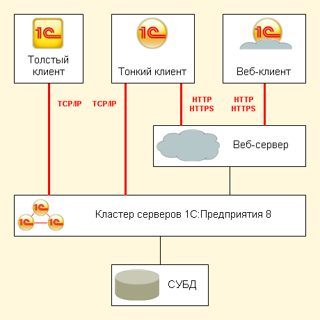 Схема работы сервера 1С