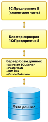 Трех-уровневая архитектура